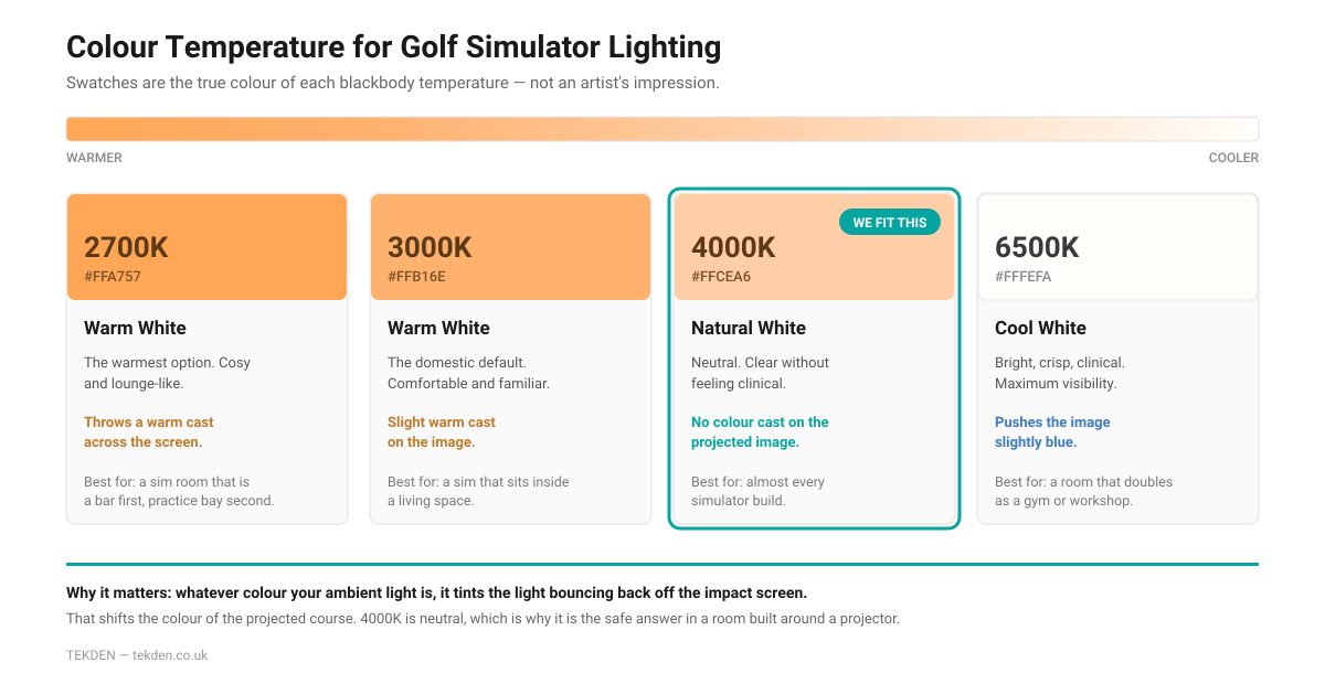 Colour temperature comparison for golf simulator LED lighting: 2700K, 3000K, 4000K and 6500K