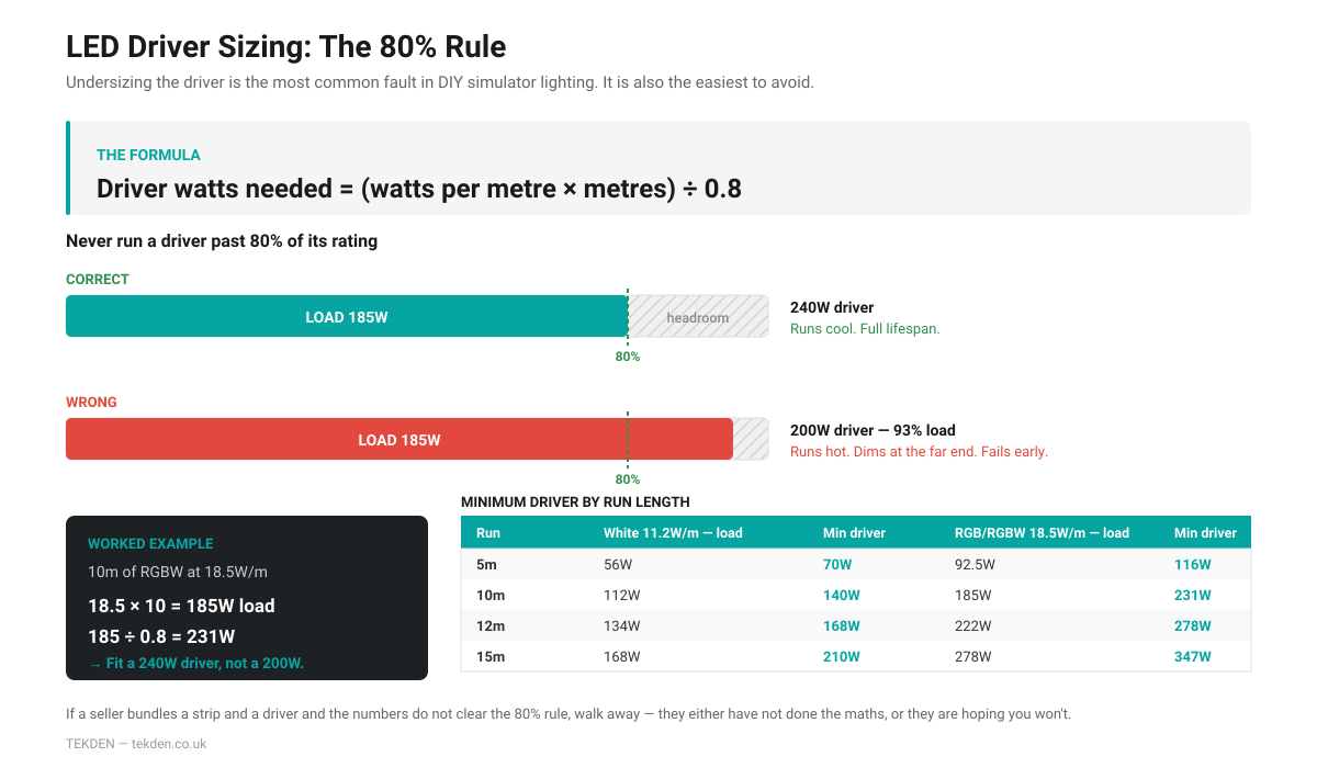 LED driver sizing chart showing the 80 percent rule and minimum driver wattage by run length