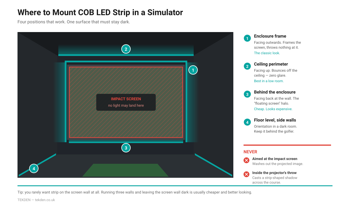 Diagram showing where to mount COB LED strip in a golf simulator enclosure