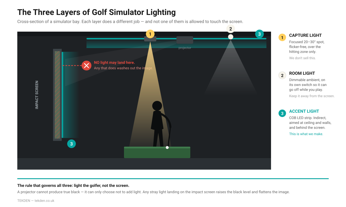 Diagram of the three layers of golf simulator lighting: capture light, room light and accent light